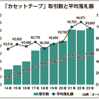 人気再燃「カセットテープ」　実はリユース難しい3つの理由