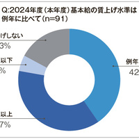 リユース事業者　「賃上げ」8割強