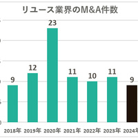 リユース業界の再編第二幕