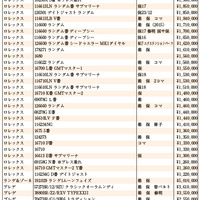 JWA（日本時計オークション）落札DATA　2024年4月