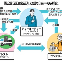 ティーオーティー 出張買取のスポットワーク求人を配信開始