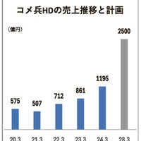 コメ兵、初の売上高1000億円超え