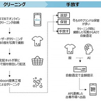 リブーン、明治屋クリーニングと提携