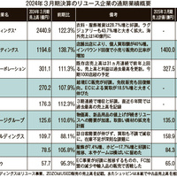 ゲオのリユース2割増収　中古ブランドは企業で明暗