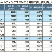 ゲオのリユース粗利1000億円超え