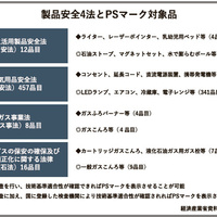 製品安全4法が改正