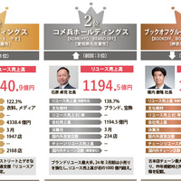 リユース売上ランキング2024 BEST300（2023年度実績）