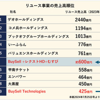バイセルテクノロジーズ、出張買取「福ちゃん」を買収