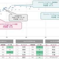 「トレファク」利用客の評判を公開　口コミコムが調査