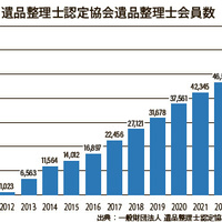 遺品整理士の会員6万人を突破