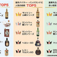 「成熟するお酒の世界」第9回、買取本数・海外人気・基準外品TOP5