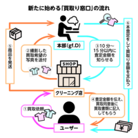  クリーニング店向け買取支援 「買取り窓口」開始