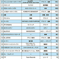 日本のリユース企業の海外売上ランキング（2023年度）