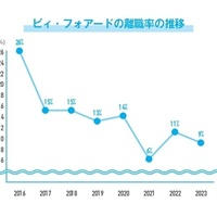 ビィ・フォアード、離職率が7年で17ポイント改善