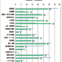 「独自調査」リユース企業の経営課題