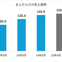 まんだらけ　売上2桁増の１４４億円超え