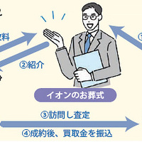 イオンのお葬式が買取集客 エンパワーと提携