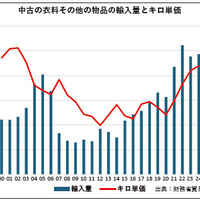 「2024年1-12月 財務省貿易統計」古着の輸入量が増加