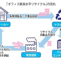 サイクラーズ「オフィス家具水平リサイクル」開始