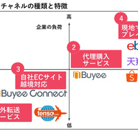 「越境ECの教科書 第2回」リユース企業における　越境ECのはじめ方