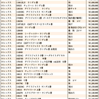 JWA（日本時計オークション）落札DATA　2025年2月