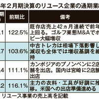 【2025年2月期決算リユース企業業績】トレファク売上22.5％増と好調