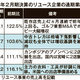 【2025年2月期決算リユース企業業績】トレファク売上22.5％増と好調