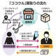 「ココウル」ゴルフ買取店一気拡大のカラクリ  練習場窓口に