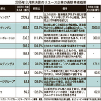 【リユース企業決算2025年3月期決算】売上成長は鈍化するも好調維持