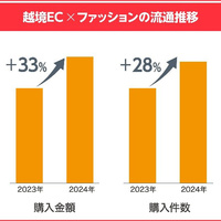 「越境ECの教科書 第5回」ブランドバッグからユニクロまで　高需要・高成長のファッション