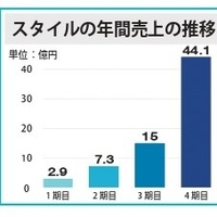 催事買取のSTYLE、設立4期で年間売上44.1億円を達成