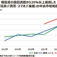 「環境省」スマホ・楽器・玩具が成長　中古市場調査で判明