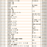 JWA（日本時計オークション）落札DATA　2025年6月