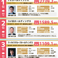 リユース売上ランキング2025 BEST300（2024年度実績）
