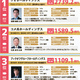 リユース売上ランキング2025 BEST300（2024年度実績）