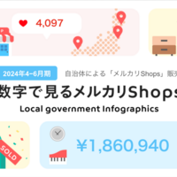 「メルカリShops」自治体の4～6月販売総額は昨年比2倍、静岡・三島市が１位に