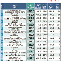 「リユース売上ランキング2025 BEST部門別」PC・スマホ、ECで首位大接戦