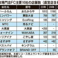 買取店FC、接戦の首位攻防戦