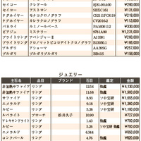 練馬五十会市場 落札DATA2025年7月