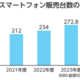 24年度中古スマホ販売数321.4万台　MM総研