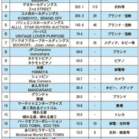 海外売上高トップはパステック　ゲオの「セカスト」は海外100店超え