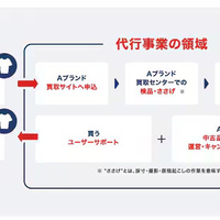 ゲオ、リユースアライアンス事業　メーカーなどの中古流通支援