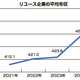 「リユース企業の平均年収　本紙調査」24年は457万円に伸長