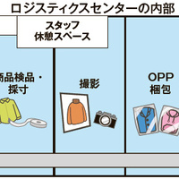 ステイゴールド、EC販売効率化が進む440坪のロジスティクスセンター【潜入！あの会社のバックヤード】