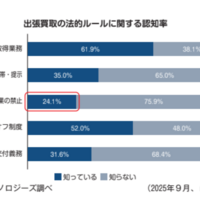 押し買い認知は55％超えも...飛込禁止は24％しか知らず。バイセル調査