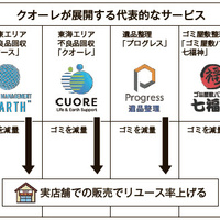 整理・回収大手、クオーレがリユース小売店