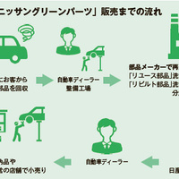 日産自動車が中古カー部品参入27年　整備工場や販売会社で販売