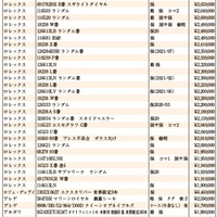 JWA（日本時計オークション）落札DATA　2025年10月