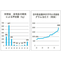 金地金の密輸増加　一部インゴット買取停止の動きも