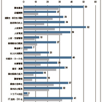 「独自調査」リユース企業の経営課題　「採用」対策が急務